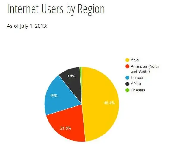 Region Internet Users 