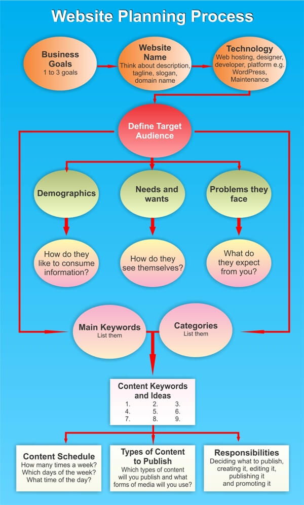 Website Planning Process