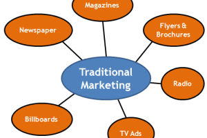 Choose the Best Marketing Method for your Business!