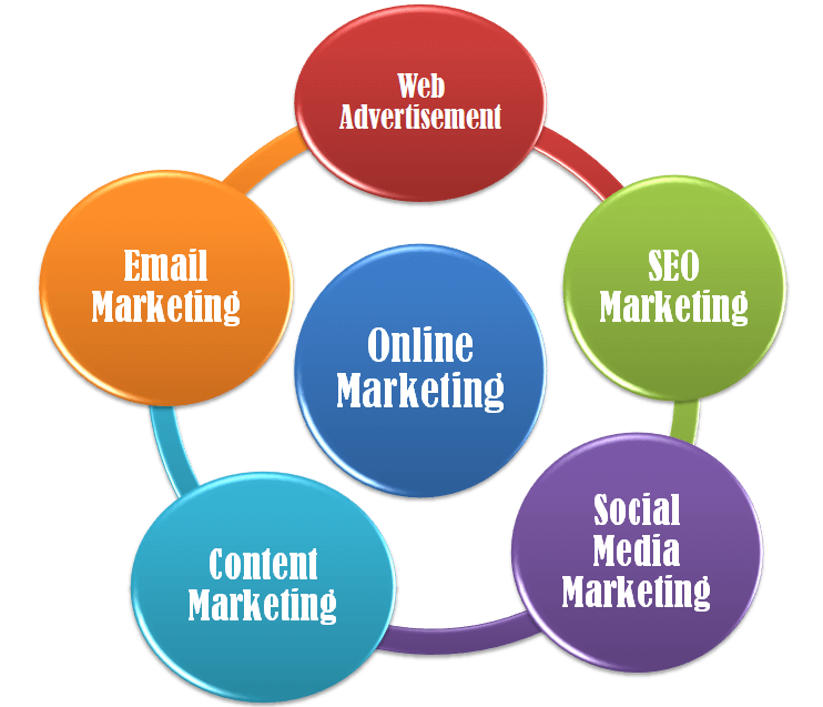 Online Marketing Methods